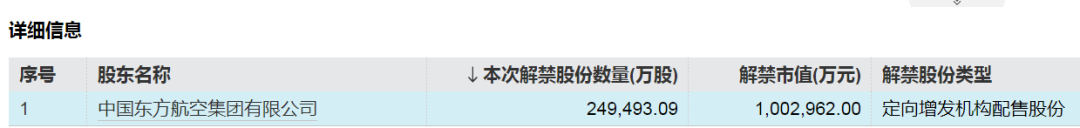 中国东航解禁市值超100亿元，为定向增发机构配售股份，最新股价比定增价格低7.37%，参与机构浮亏7亿元  第2张