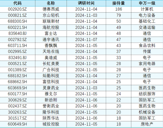 上市公司调研|11月4日-11月8日：本周电子行业23家公司接受机构调研居首，德赛西威接待量最高  第3张