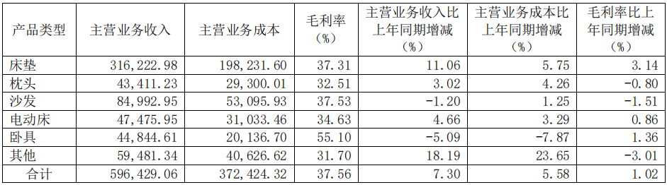 前三季度：欧派138.8亿、索菲亚76.6亿、志邦36.8亿 VS 顾家138.0亿、梦百合61.3亿、慕思38.8亿  第15张