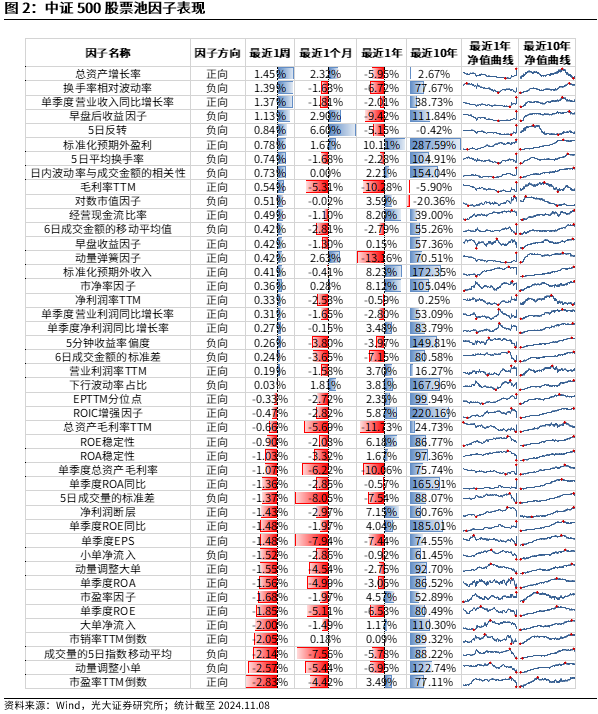 【光大金工】机构调研选股策略超额收益显著——量化组合跟踪周报20241109  第2张