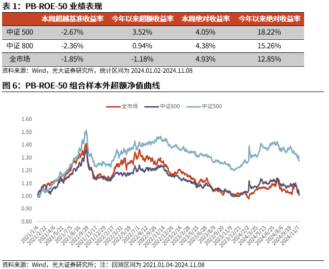 【光大金工】机构调研选股策略超额收益显著——量化组合跟踪周报20241109  第6张