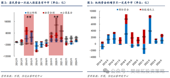 信达策略：流动性牛市，但可能比14-15年慢  第2张