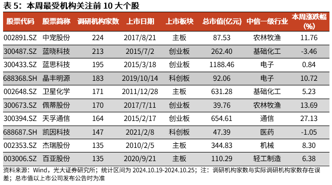 【光大金工】上涨斜率或改变，密切关注量能变化——金融工程市场跟踪周报20241110  第15张