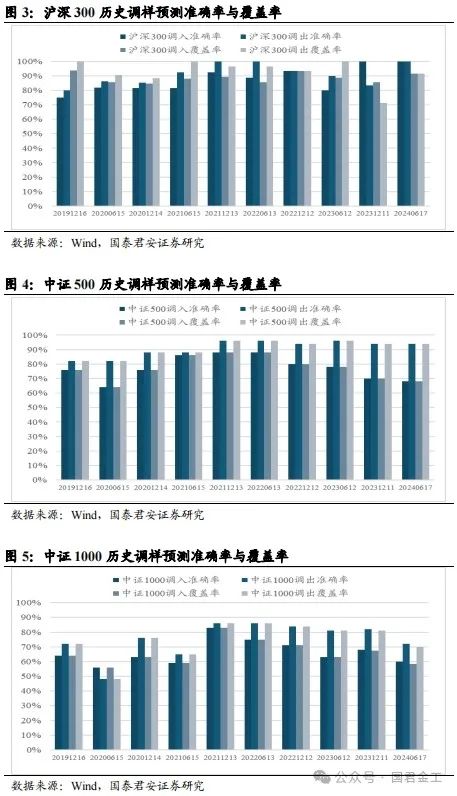 【国君金工】核心指数定期调整预测及套利策略研究——套利策略研究系列01  第5张