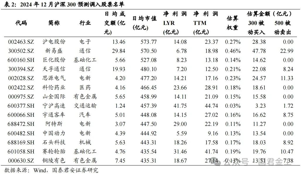 【国君金工】核心指数定期调整预测及套利策略研究——套利策略研究系列01  第6张