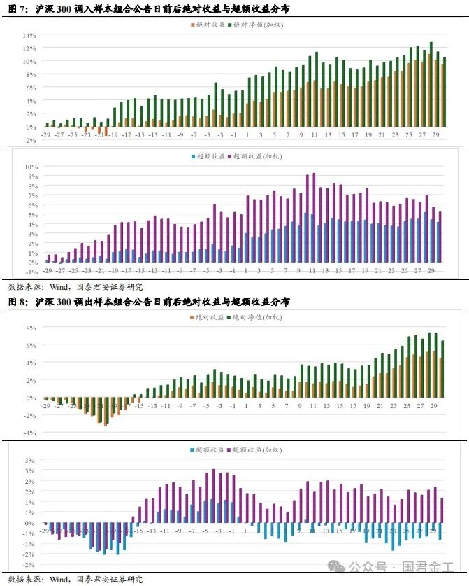 【国君金工】核心指数定期调整预测及套利策略研究——套利策略研究系列01  第9张