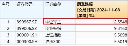 大事件不断，国防军工大幅跑赢市场！人气急速飙升，国防军工ETF（512810）单周成交额创历史新高！  第3张