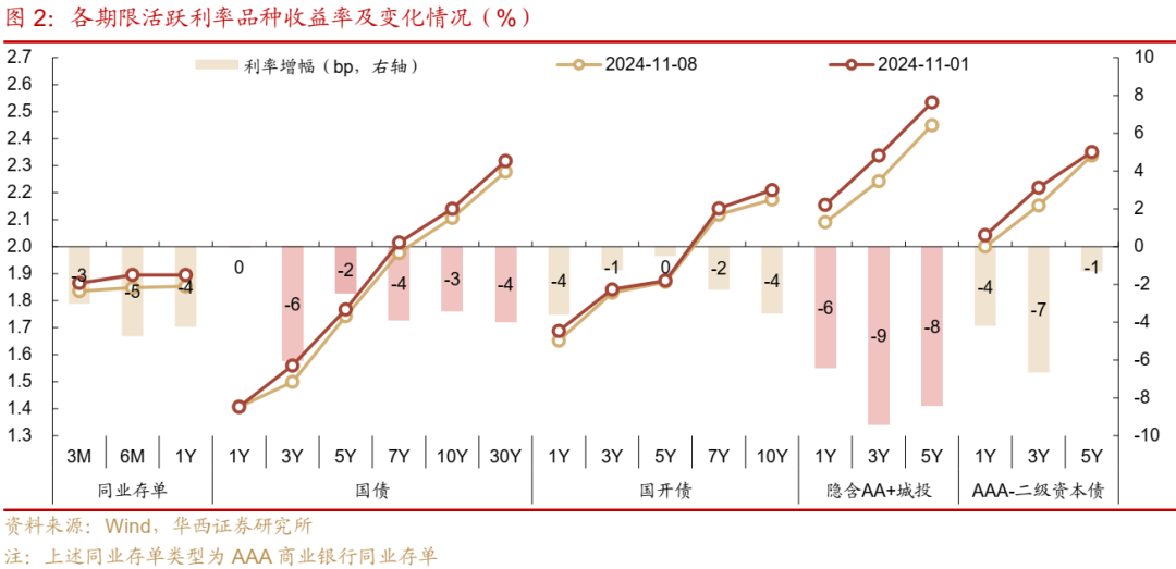 债市跟踪 | 利率在纠结中下行  第2张