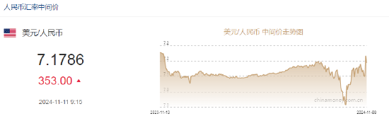 人民币中间价报7.1786，下调353点  第2张