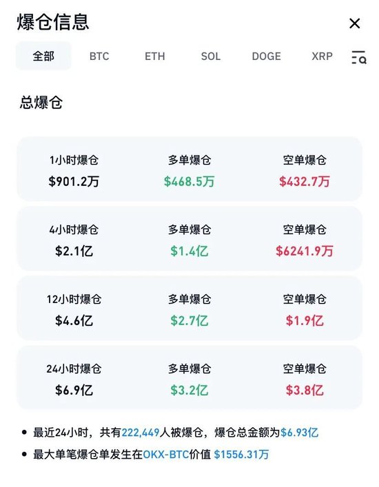 24小时，全网爆仓6.9亿美元  第3张