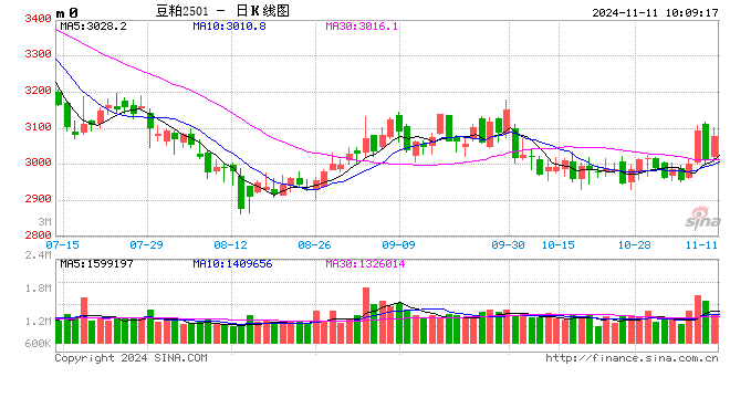 光大期货：11月11日农产品日报  第2张