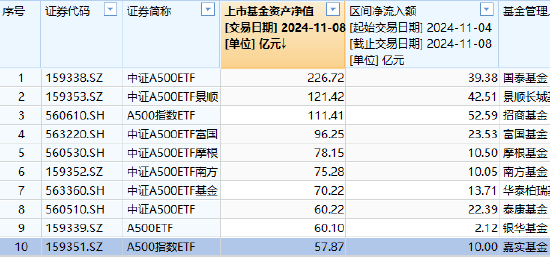 嘉实中证A500ETF（159351）最新规模57.87亿元，位居同类10只产品倒数第一，被泰康基金超越  第2张