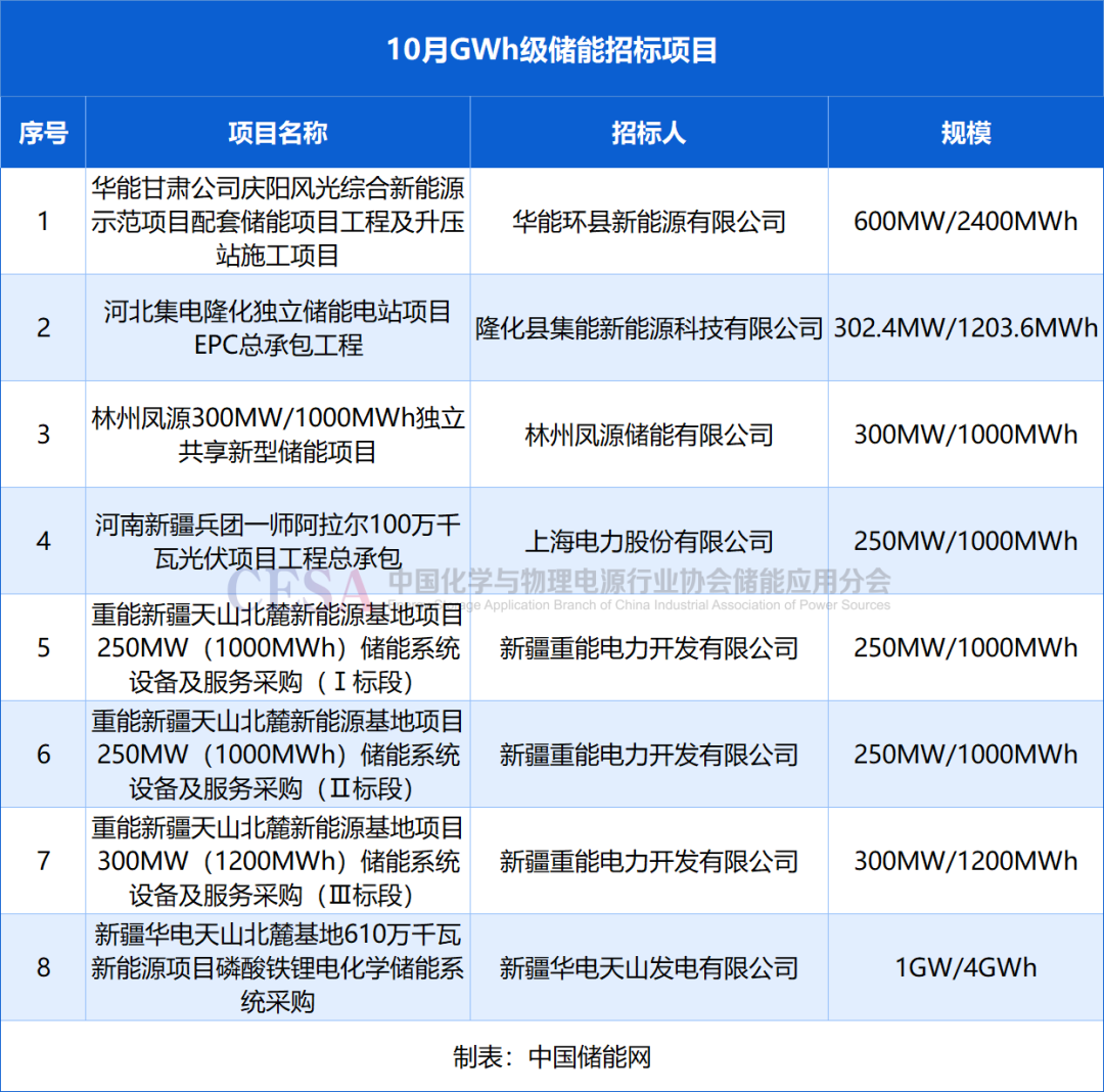 采招需求达21.629GWh！最低0.4731元/Wh中标，10月储能招投标项目分析  第2张