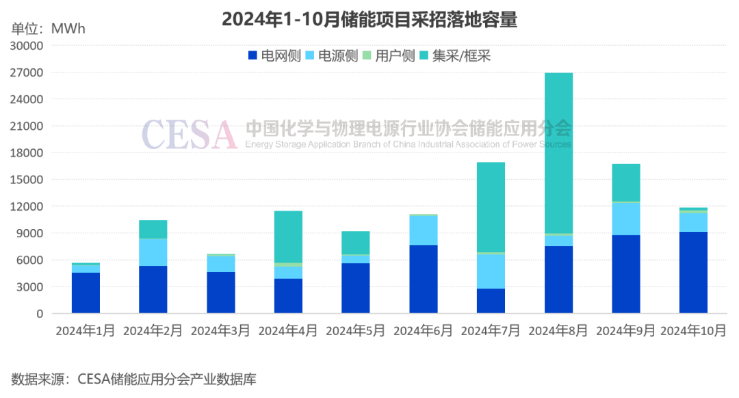 采招需求达21.629GWh！最低0.4731元/Wh中标，10月储能招投标项目分析  第3张