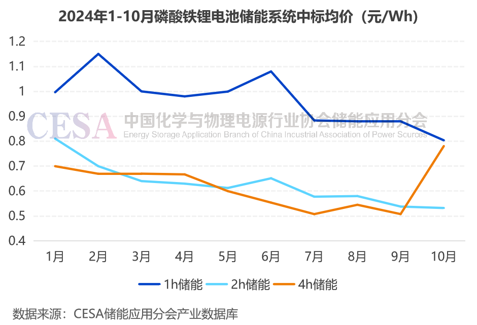 采招需求达21.629GWh！最低0.4731元/Wh中标，10月储能招投标项目分析  第4张