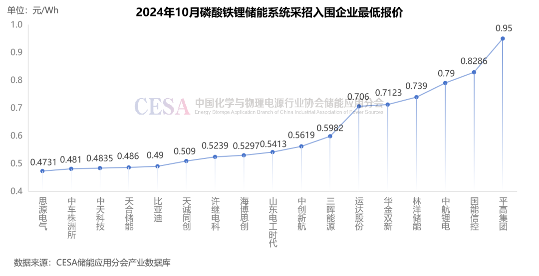 采招需求达21.629GWh！最低0.4731元/Wh中标，10月储能招投标项目分析  第5张