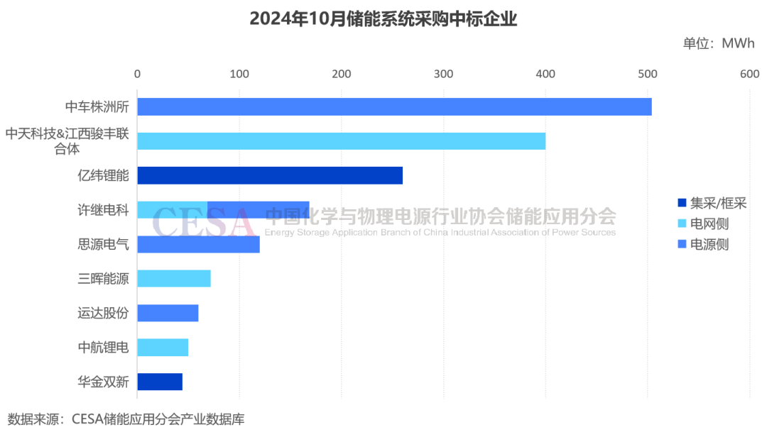 采招需求达21.629GWh！最低0.4731元/Wh中标，10月储能招投标项目分析  第6张