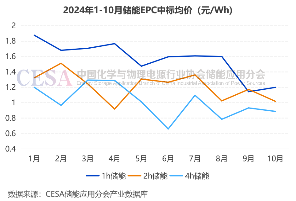 采招需求达21.629GWh！最低0.4731元/Wh中标，10月储能招投标项目分析  第7张