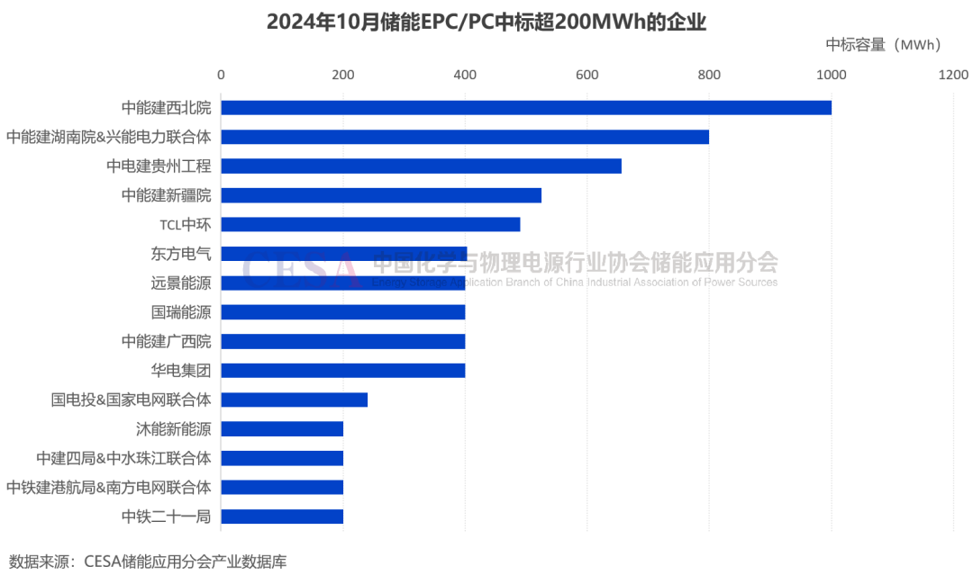 采招需求达21.629GWh！最低0.4731元/Wh中标，10月储能招投标项目分析  第8张