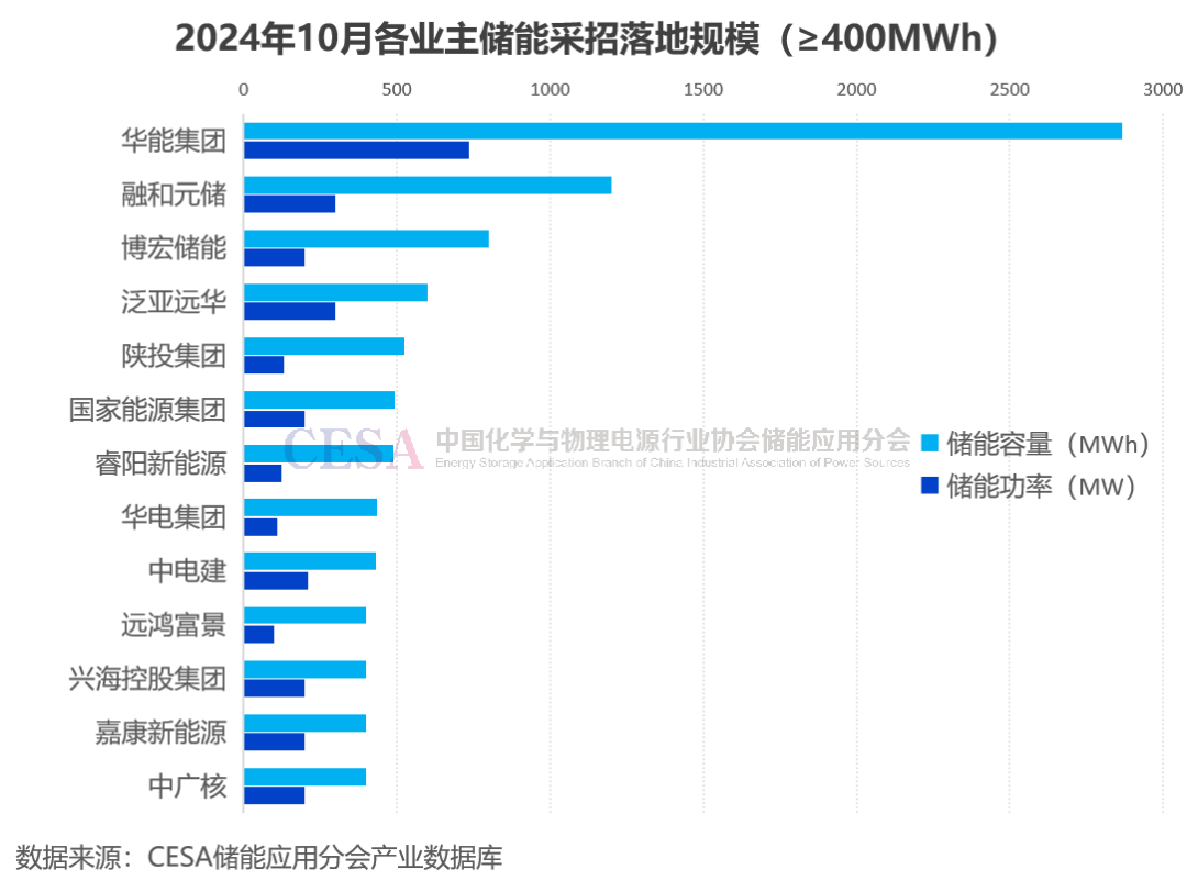 采招需求达21.629GWh！最低0.4731元/Wh中标，10月储能招投标项目分析  第9张