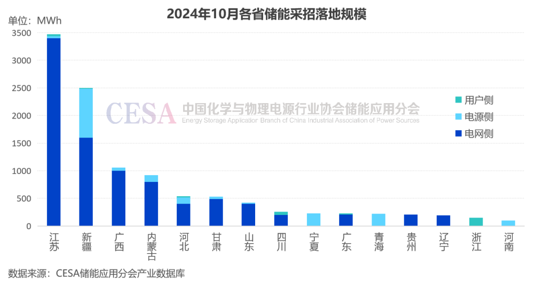 采招需求达21.629GWh！最低0.4731元/Wh中标，10月储能招投标项目分析  第11张