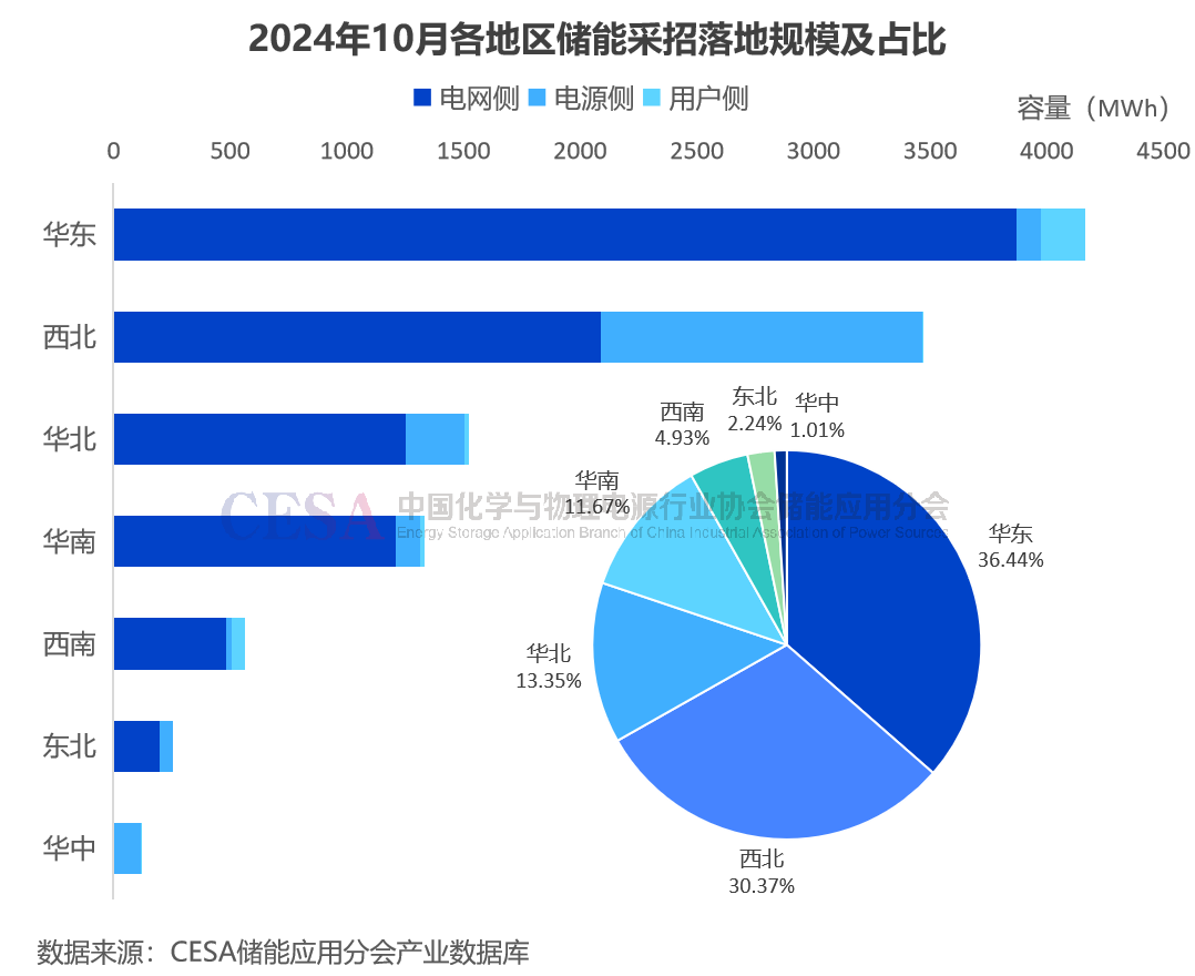 采招需求达21.629GWh！最低0.4731元/Wh中标，10月储能招投标项目分析  第12张