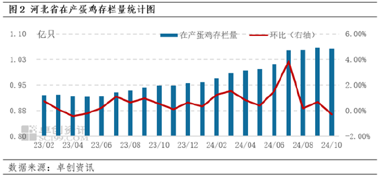 卓创资讯：10月河北蛋价先跌后涨 11月或跌幅有限  第4张