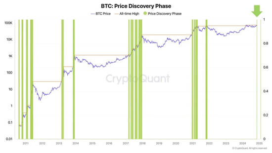 BTC正式迈入“8万美元时代”，10万还远吗？  第7张