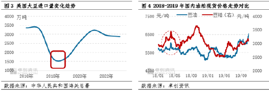 油脂有“料”：美选落地 豆油价格刷新年内新高  第5张