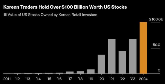 韩国散户的美股持仓首次突破1000亿美元，特斯拉167亿美元居首