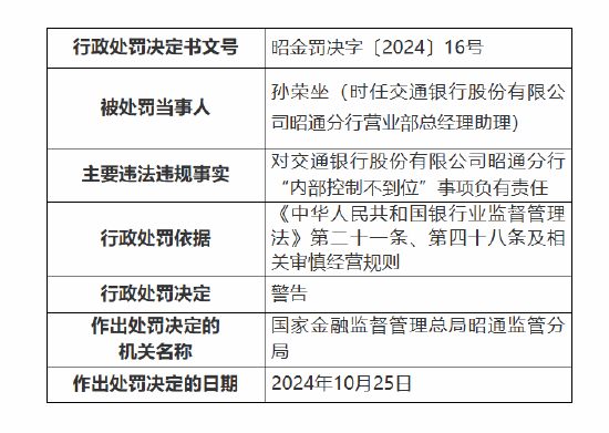 交通银行昭通分行被罚70万元：因违规办理个人贷款业务 内部控制不到位  第2张