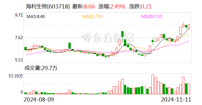 海利生物：拟向控股股东上海豪园出售杨凌金海76.07%股权  第1张