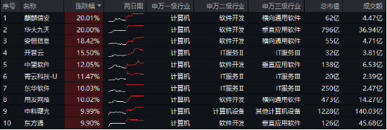 无惧芯片巨头停供，科技蓄势高飞！半导体领涨两市，电子ETF（515260）劲涨4.5%，海外科技LOF暴拉6.89%  第2张