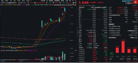 无惧芯片巨头停供，科技蓄势高飞！半导体领涨两市，电子ETF（515260）劲涨4.5%，海外科技LOF暴拉6.89%  第7张