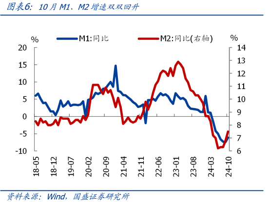 国盛宏观熊园团队|10月社融有喜有忧的背后：降准降息在路上  第6张