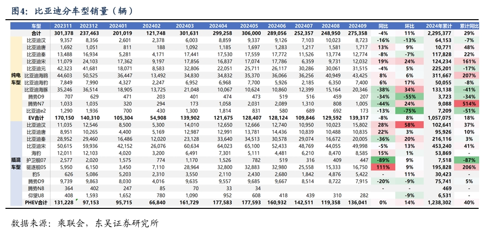 【东吴电新汽车】比亚迪销量点评：10月销量大超预期，多点开花，创历史新高！  第5张