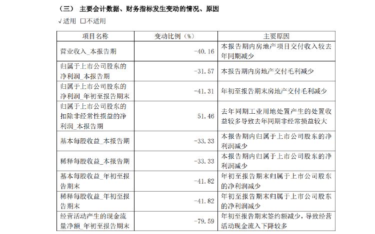 新城控股10月合同销售额仅26亿，同比大减近57%，当月租金收入不如预期引质疑  第4张