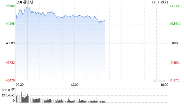 早盘：道指涨逾400点创新高 纳指小幅下跌