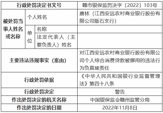 江西安远农村商业银行被罚125万元：个人综合消费贷款被挪用、信用卡业务管理不审慎等  第2张