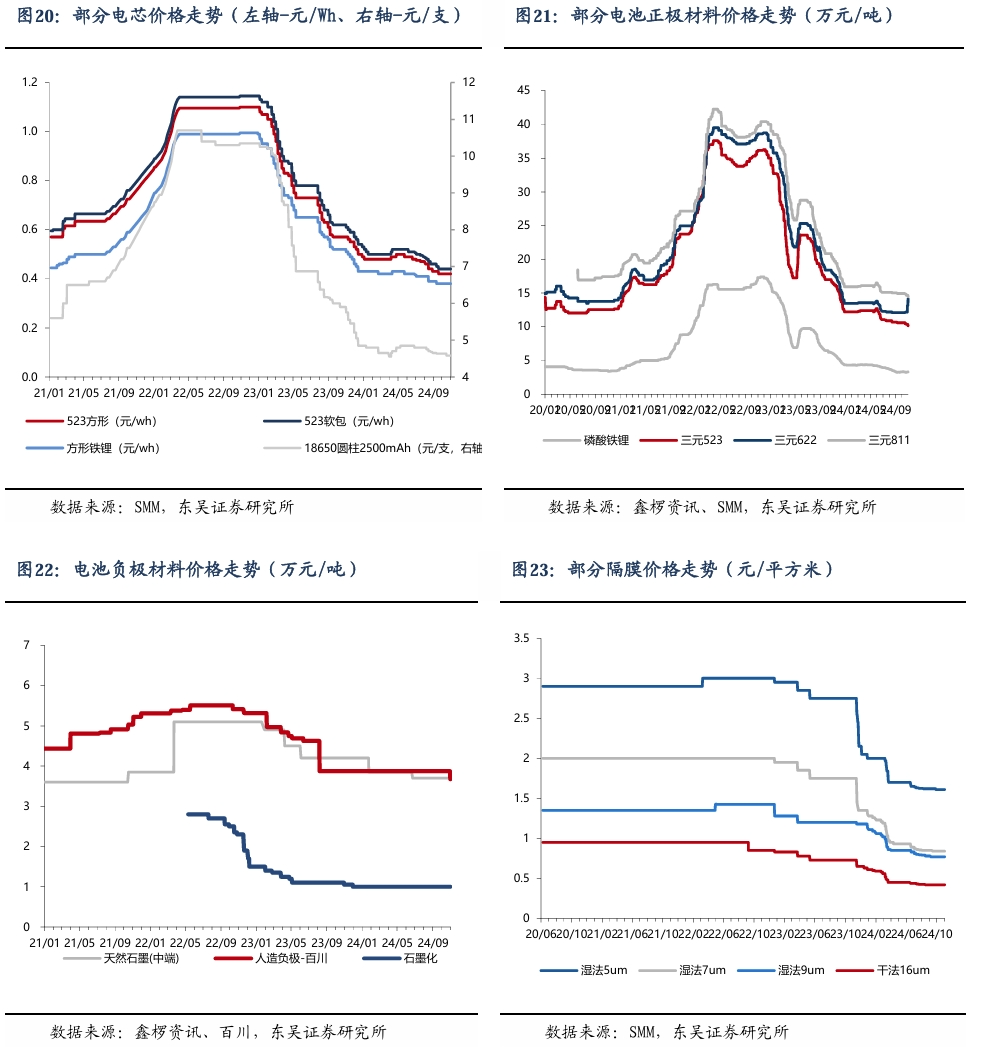 【东吴电新】周策略：新能源车和锂电需求持续超预期、光伏静待供给侧改革深化  第19张