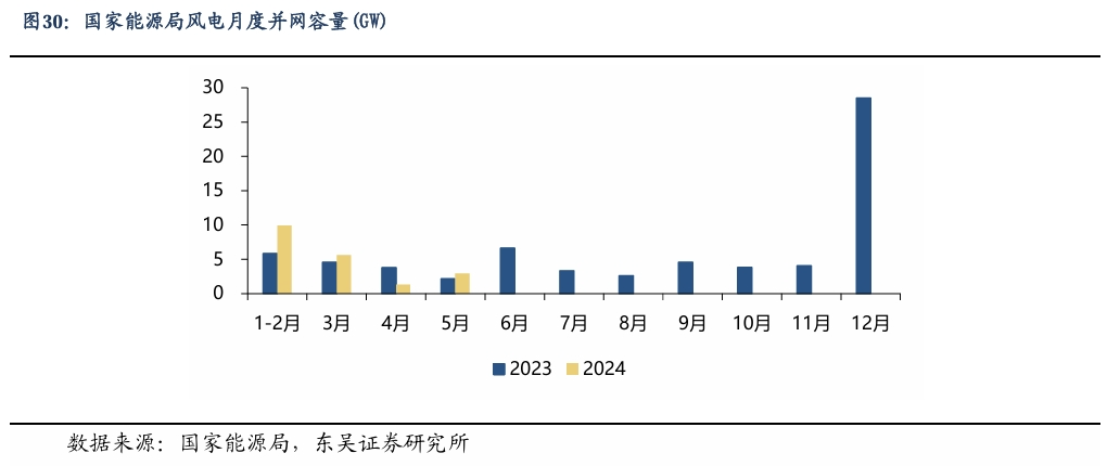 【东吴电新】周策略：新能源车和锂电需求持续超预期、光伏静待供给侧改革深化  第23张