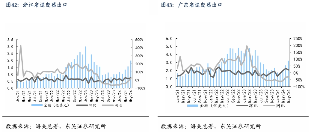 【东吴电新】周策略：新能源车和锂电需求持续超预期、光伏静待供给侧改革深化  第28张