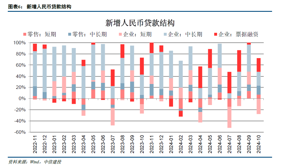 【中信建投金融】积极因素逐步酝酿，期待政策发力需求改善—2024年10月金融数据点评  第6张