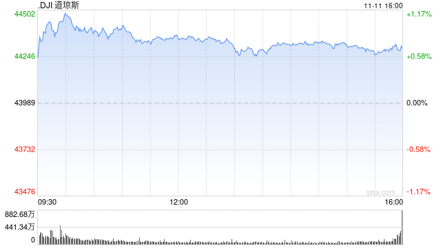 午盘：道指上涨350点 有望收在44000点上方