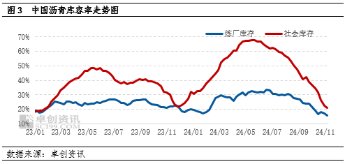 【月度观察·沥青】低供应叠加赶工支撑　沥青价格韧性偏强  第4张