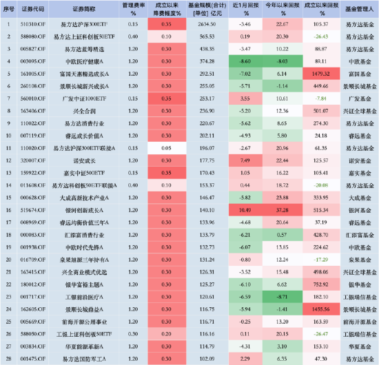 华泰柏瑞“假动作”降费？华泰柏瑞沪深300ETF费率0.5% 易方达同类产品费率0.15% 若降费华泰柏瑞1年损失13亿