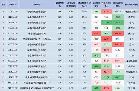 华泰柏瑞“假动作”降费？华泰柏瑞沪深300ETF费率0.5% 易方达同类产品费率0.15% 若降费华泰柏瑞1年损失13亿  第2张