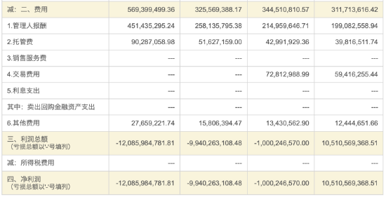 华泰柏瑞“假动作”降费？华泰柏瑞沪深300ETF费率0.5% 易方达同类产品费率0.15% 若降费华泰柏瑞1年损失13亿  第3张