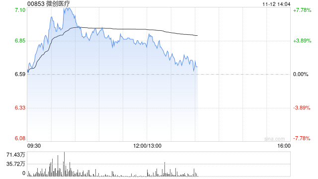 微创医疗盘中涨近8% 小摩上调公司长期净利润率预测