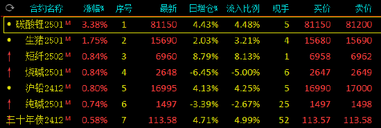 收评：碳酸锂涨超3% 菜油跌近4%  第3张